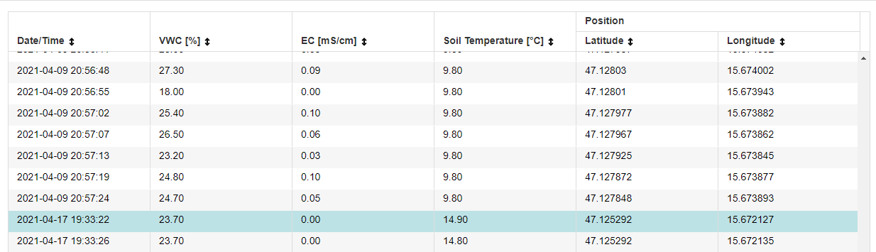 All measurements collected within this cropzone