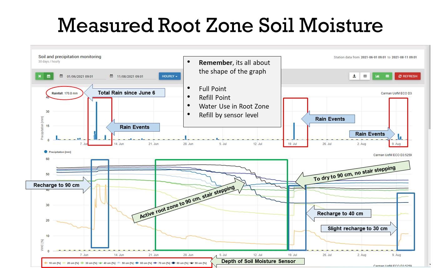 Farm Weather Talk #004 – Soil Moisture, the Crops Gas Tank - METOS by ...