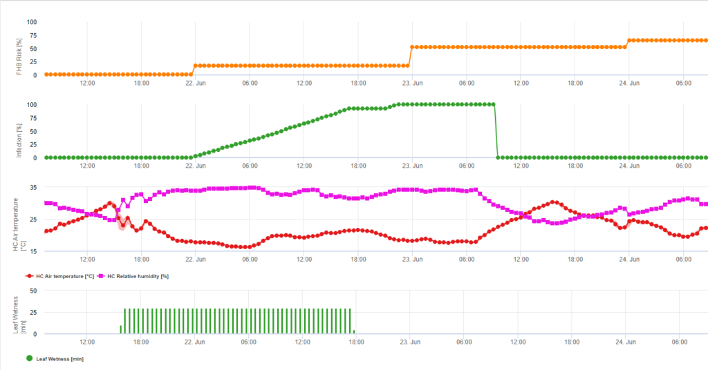 Disease models - wheat - METOS® by Pessl Instruments