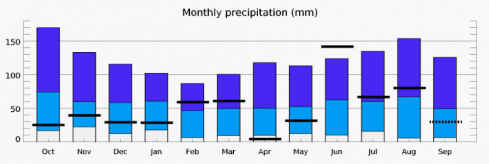 Fieldclimate manual_Monthly precipitation