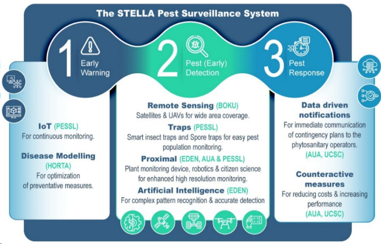 Figure 1_The Stella Pest Surveillance System (PSS)