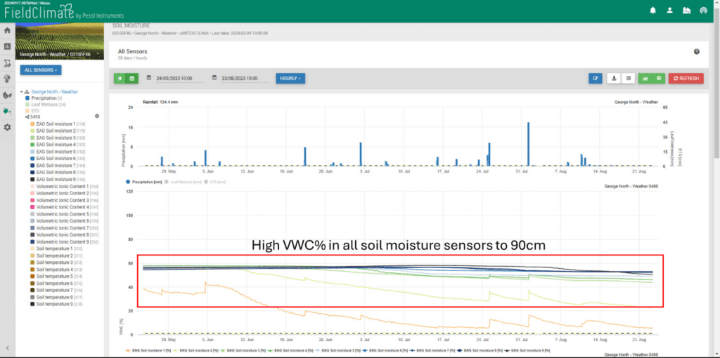 Fig. 4_High VWC % in all soil moisture sensors to 90 cm early in the spring