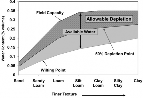 Blog - Umidità del suolo - immagine 2